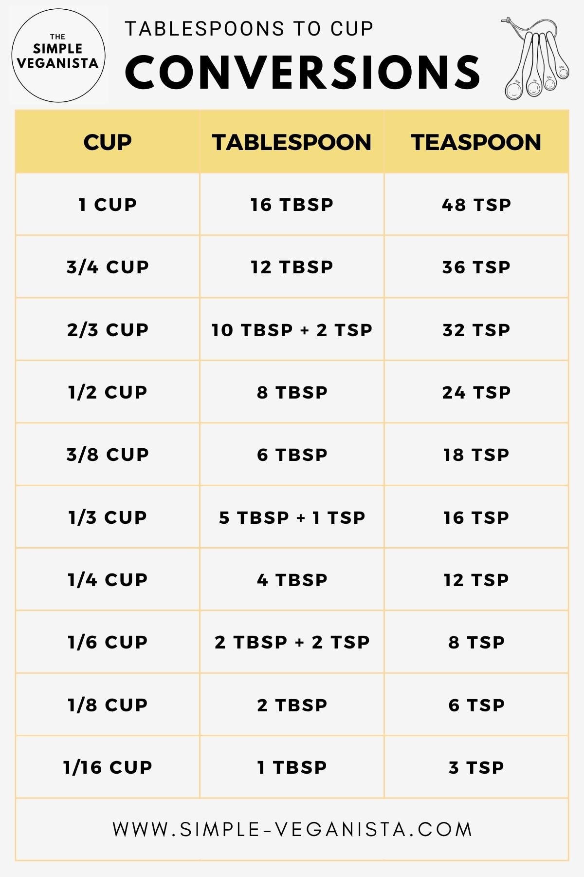10 tbs to cups